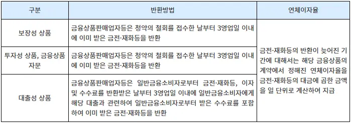 청약 철회 시 금전 등 반환 방법