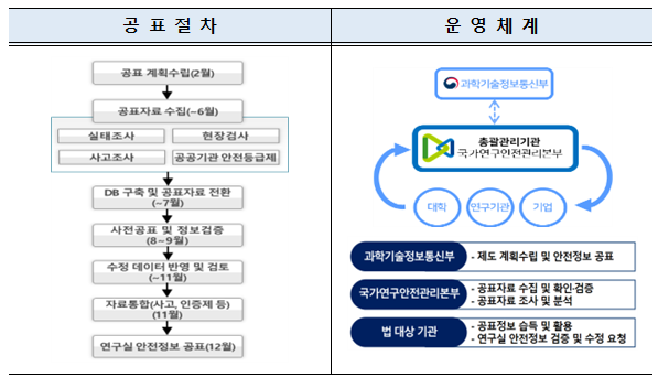  [과학기술정보통신부] 연구실 안전의식 제고를 위한 ‘연구실 안전정보 공표제도’ 도입·시행