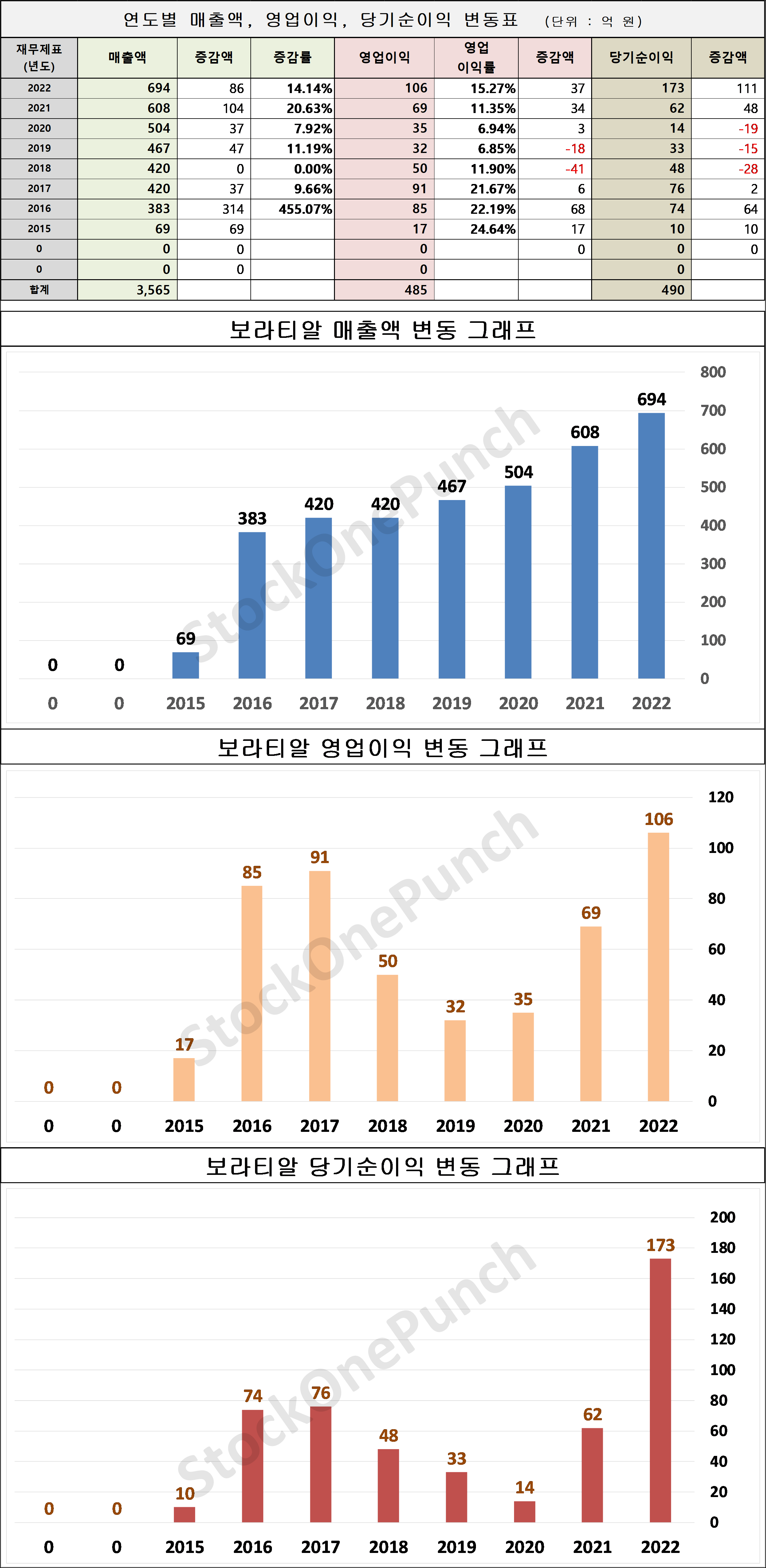 보라티알 의 매출액&#44; 영업이익&#44; 당기순이익 변동표 및 그래프