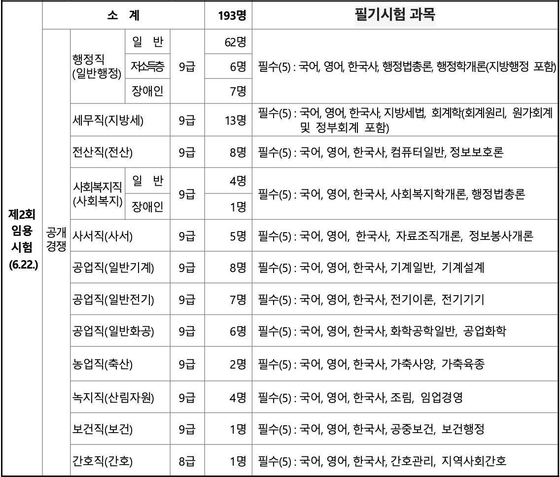 2024년 대구광역시 지방직 9급 공무원 선발인원 및 시험과목