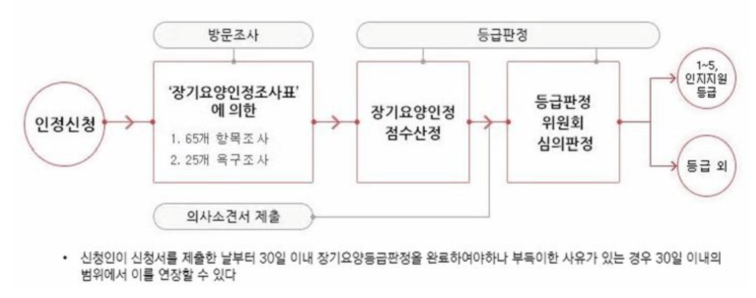 장기요양등급판정 절차