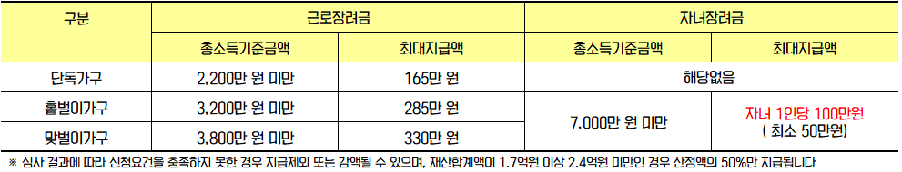 근로&middot;자녀장려금 지급 가능액