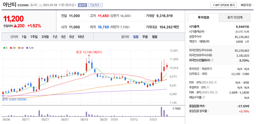 아난티 주가 차트