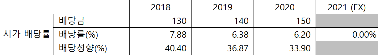 에스에이엠티 배당금