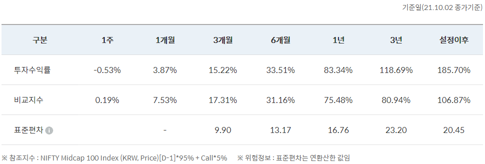 미래에셋인도중소형포커스증권자투자신탁1 수익률