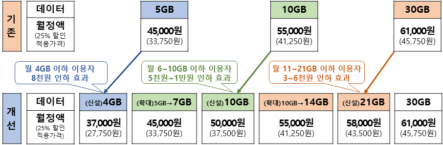  3만원대 5G 요금제 최저구간 신설(통신비 절감 꿀팁)