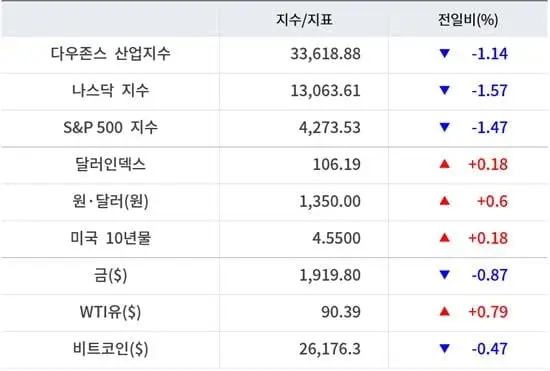 미국주식_주요지수_마감시황