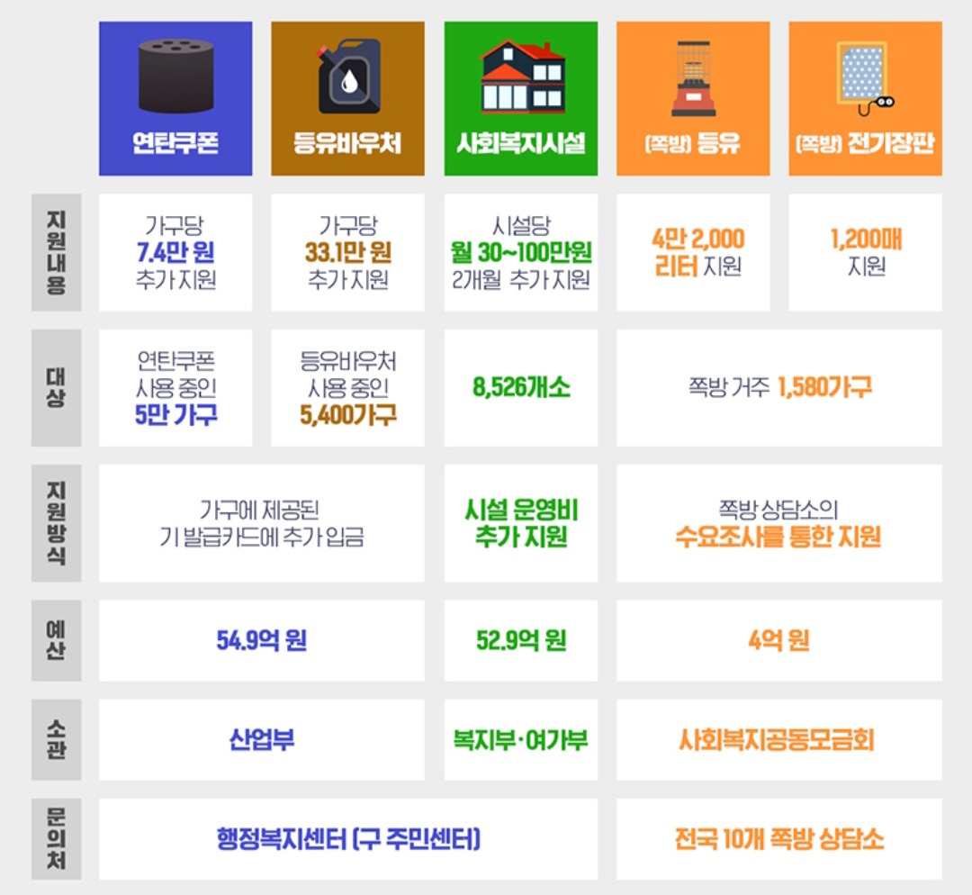 난방비-추가-지원-목록