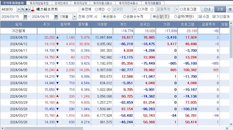 에스피소프트-투자자-수급-분석