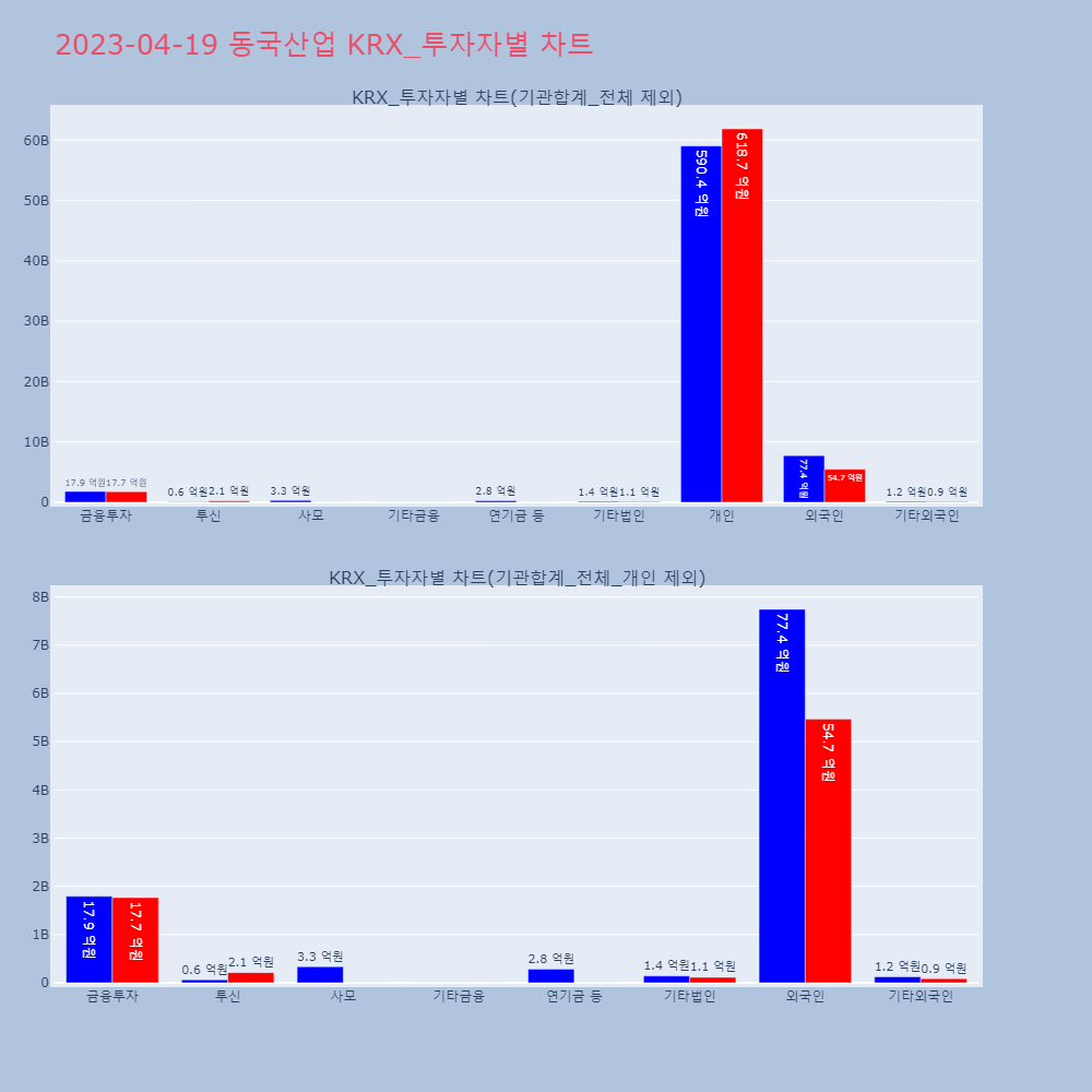 동국산업_KRX_투자자별_차트