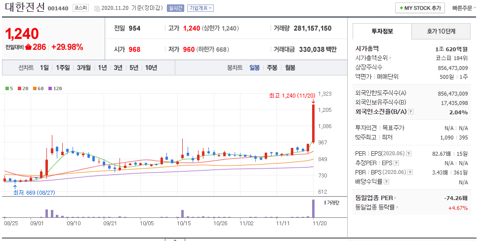  11월 20일 주식 상한가 대한전선 드림텍 종근당홀딩스 종근당바이오 고바이오랩 인프라웨어 자비스 분석 상한가 이유