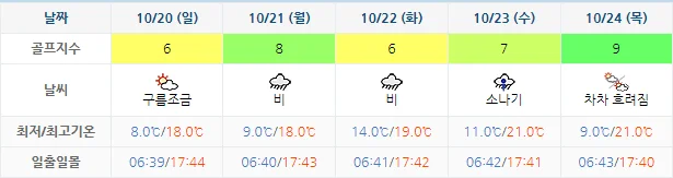 10월 17일 기준 블루원상주cc 날씨 안내