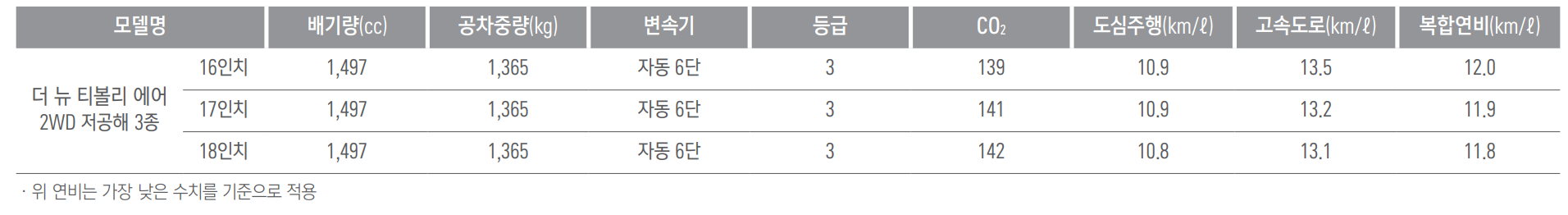 더 뉴 티볼리 에어 연비표