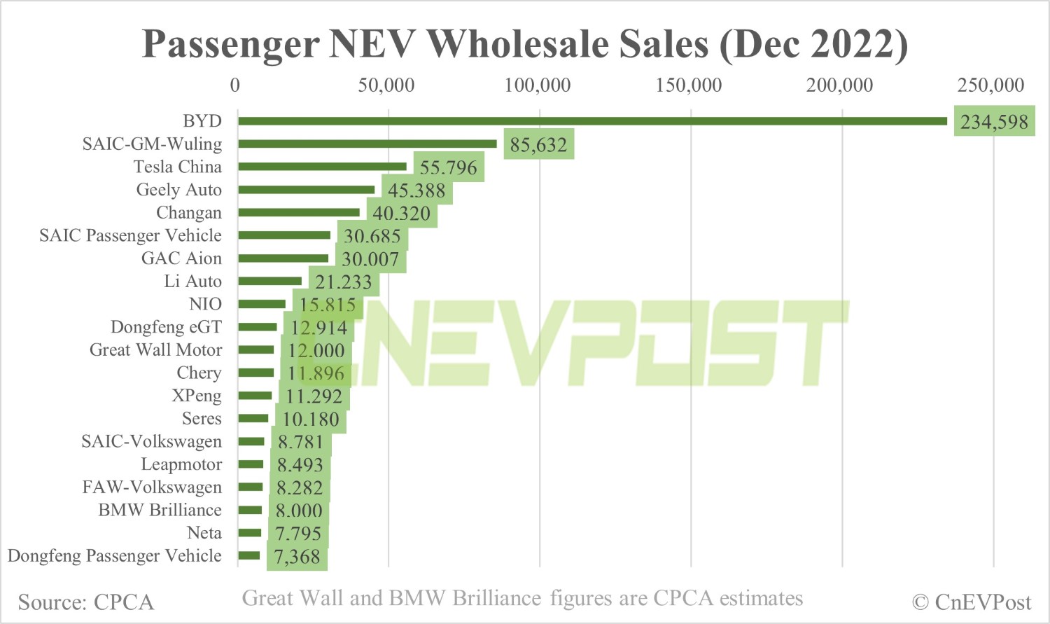 12월 한 달간 중국 내 차량 판매 대수