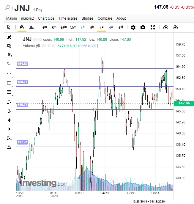  존슨앤존슨(Johnson&Johnson) 주가 분석(JNJ)