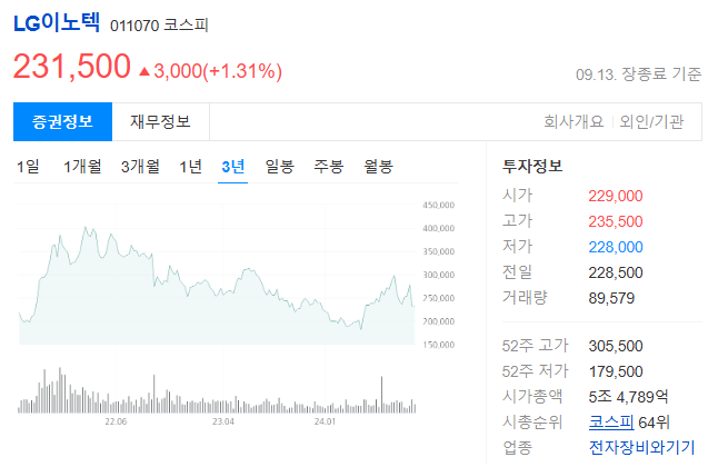 lg이노텍 주가 현황