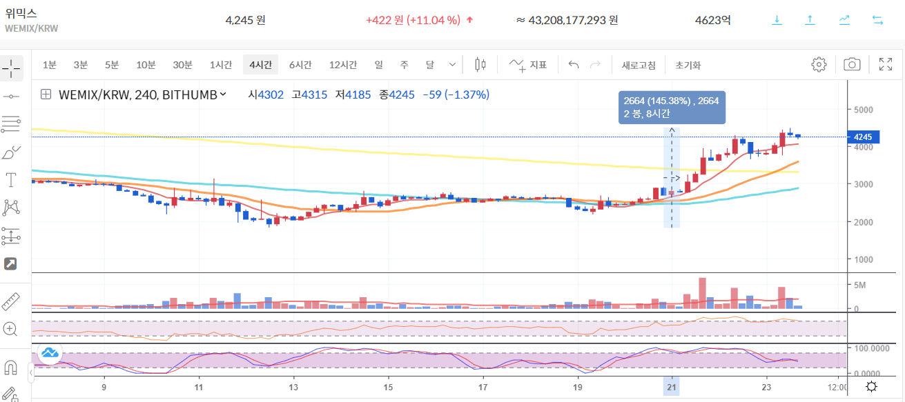 위믹스-4시간차트-사진