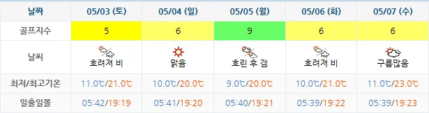 4월 30일 기준 파인비치cc 날씨 안내