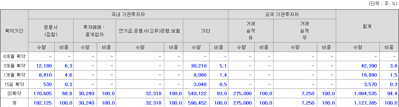 큐로셀 의무보유