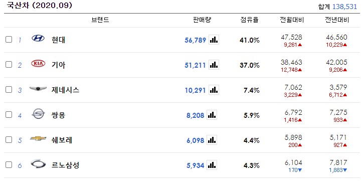  2020년 9월 국산 자동차 판매량