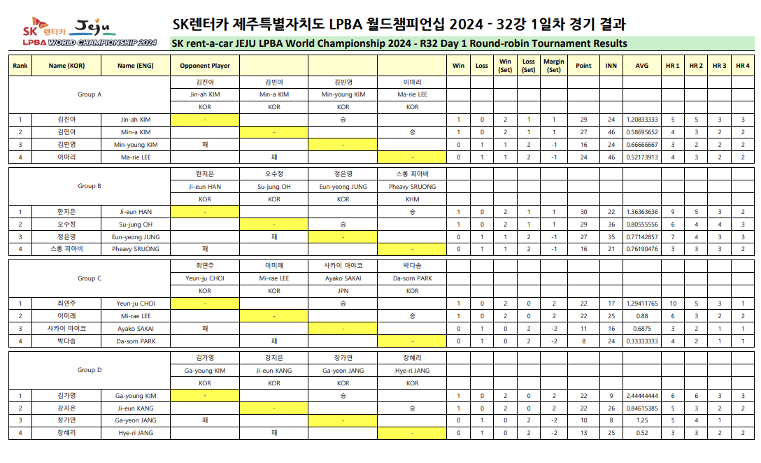 SK렌터카 제주특별자치도 LPBA 월드챔피언십 2024 - 32강 1일차 조별 결과 1