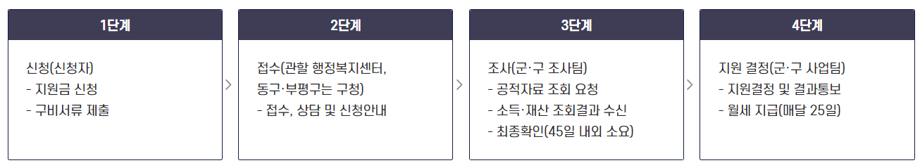 인천 청년 월세 지원금 복지로신청 청년포털