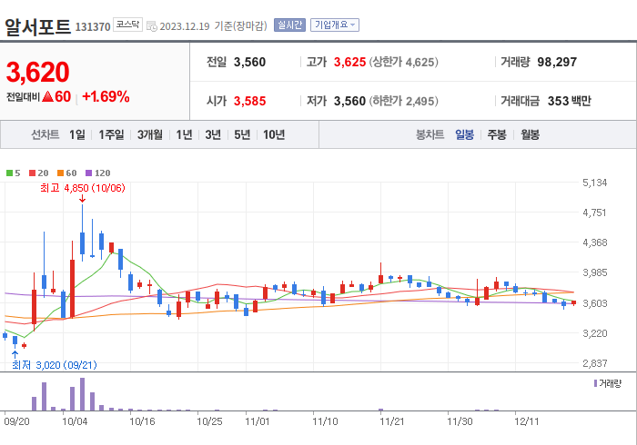 알서포트 3개월 주가(일봉)