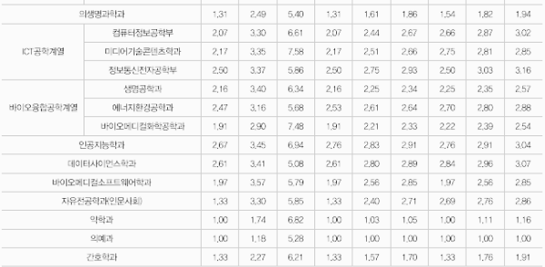 가톨릭대 수시등급: 지역균형전형 - 2