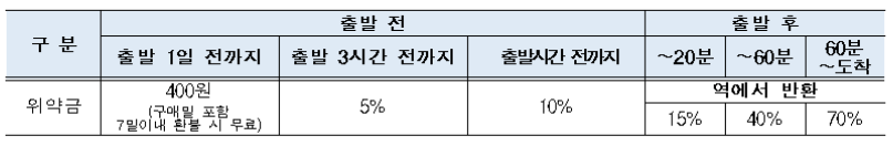 반환 위약금