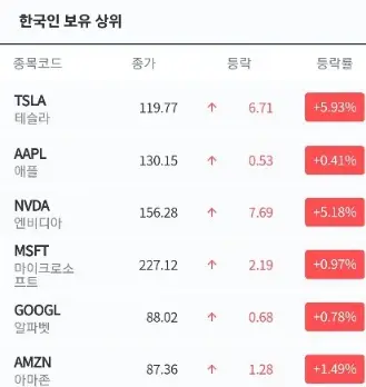 한국인보유상위-미국주식