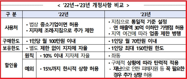  2023 지역사랑상품권 사용처 및 한도 변경