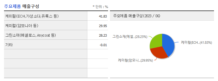 요소수 관련주