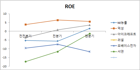 윤석열 테마 대장주 6종목 ROE 분석 차트