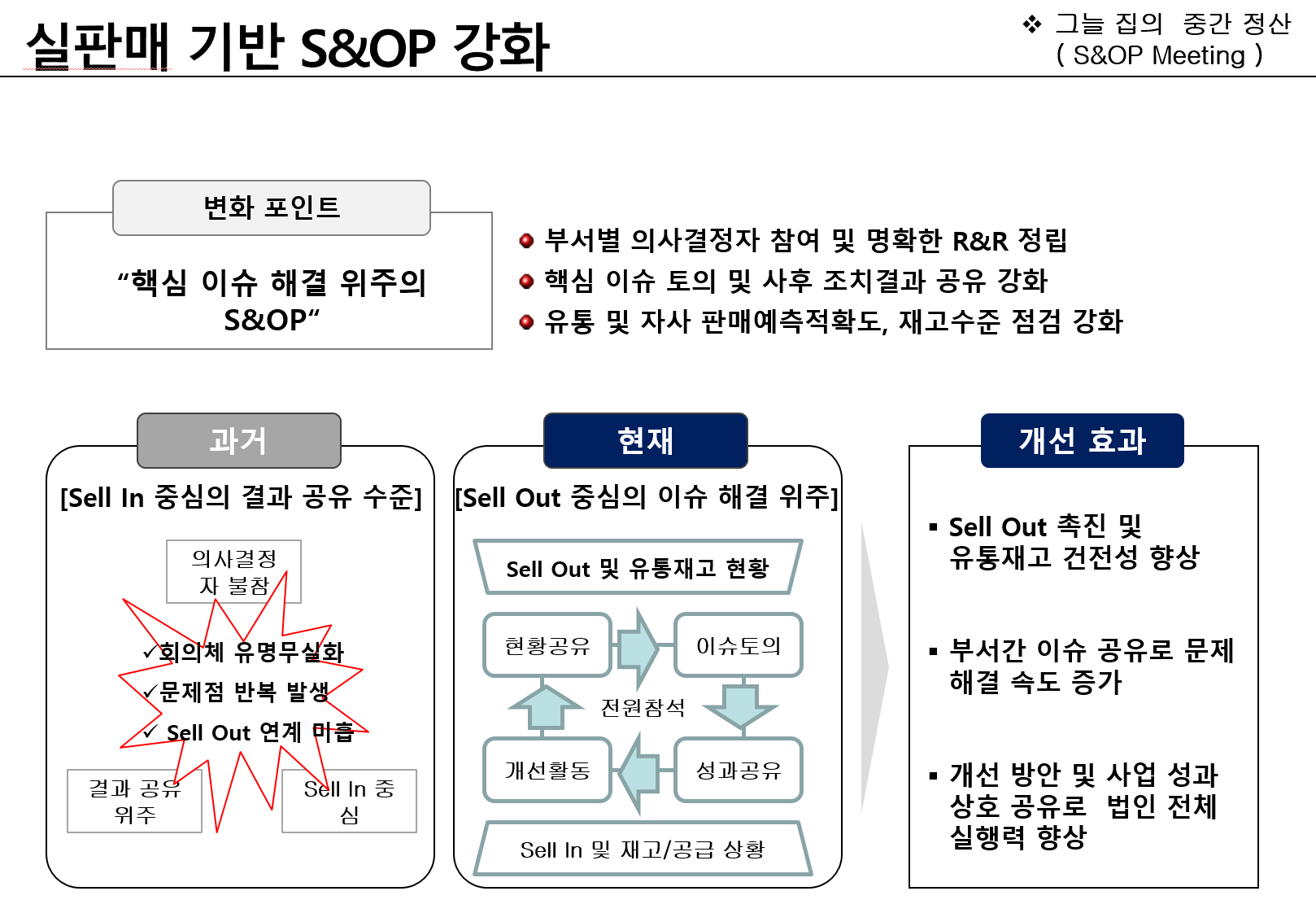 실판매 기반 S&amp;OP 강화