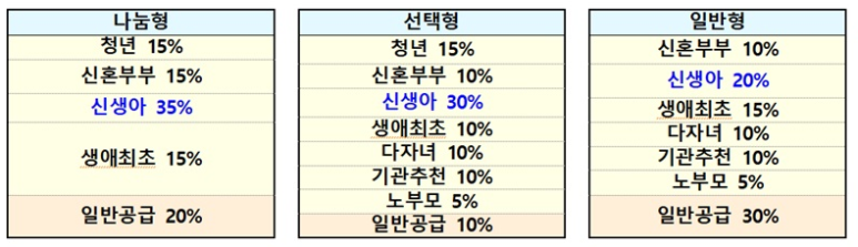  2세이하 자녀 가구 신생아 특별공급 신설…연 7만 가구 공급