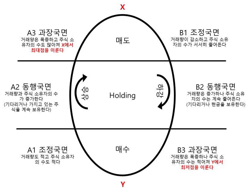  주식 매수와 매도 타이밍(코스톨라니의 달걀) - 돈, 뜨겁게 사랑하고 차갑게 다루어라(앙드레 코스톨라니)