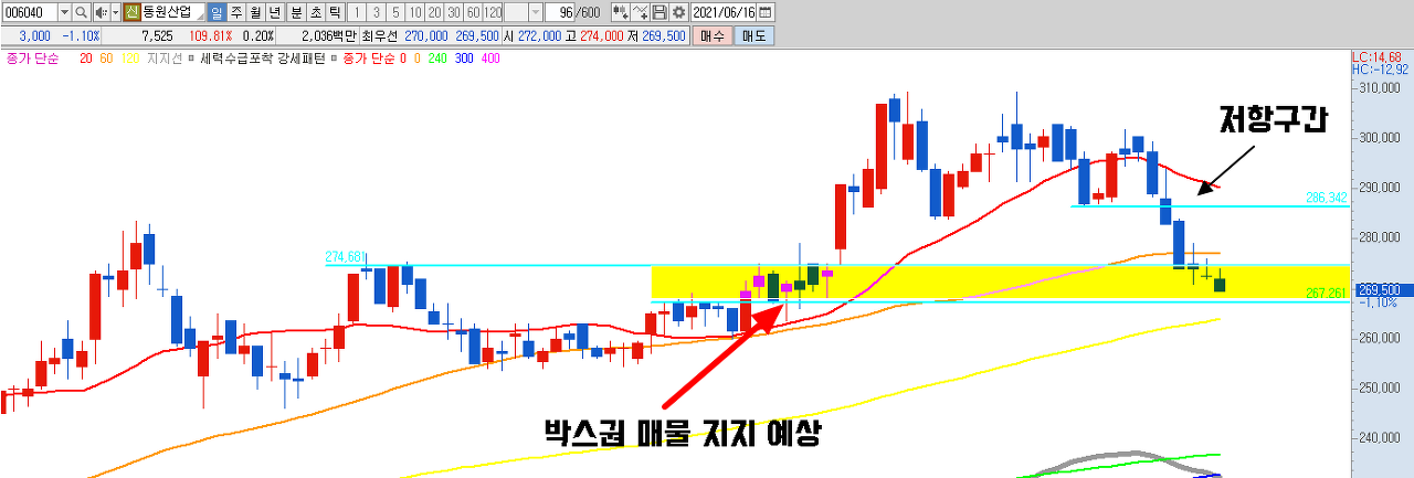  저평가우량주 동원산업 이미 저렴한데 추가로 세일 중입니다.