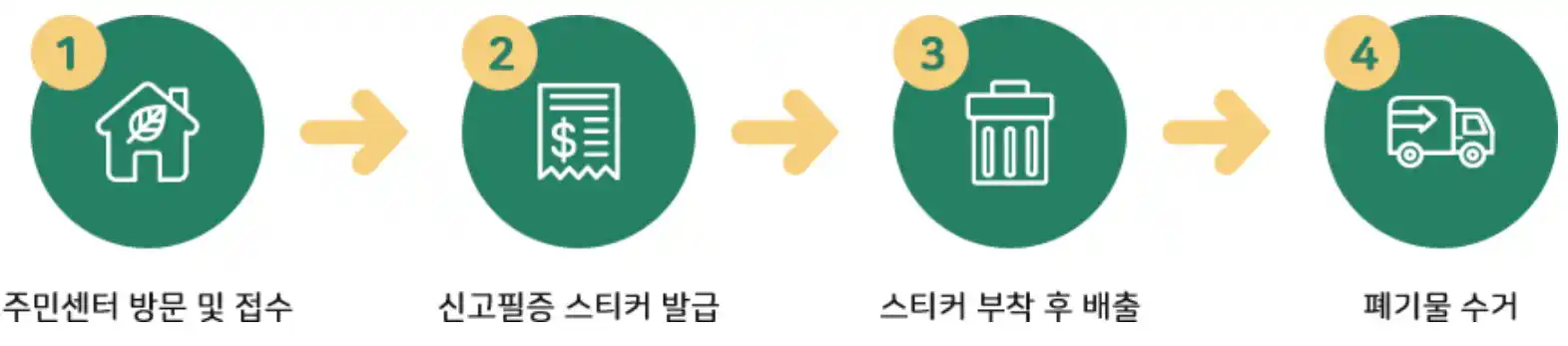 주민센터 방문 절차
