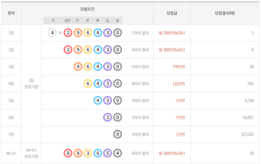 연금복권 등수별 금액및 당첨기준