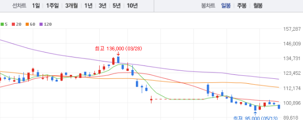 에코프로 주가 전망 목표주가 배당금 확인하기