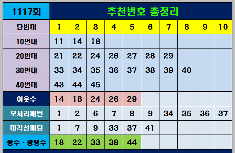 1117회 추천번호 총정리
