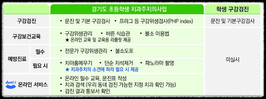 경기도 초등학생 치과주치의 사업 무료 검진