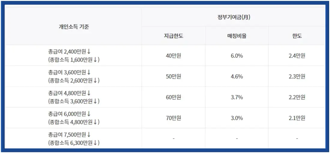 청년도약계좌-
개인소득별 정부기여금의 지급한도와 매칭비율 한도가 나와있는 표