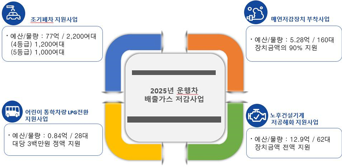 대구시, 77억 투입해 노후차량 조기폐차 지원사업 실시