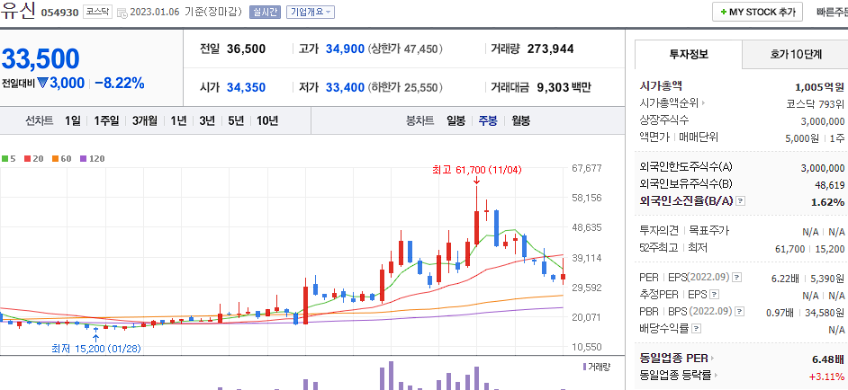 유신 네이버 금융 주간 차트