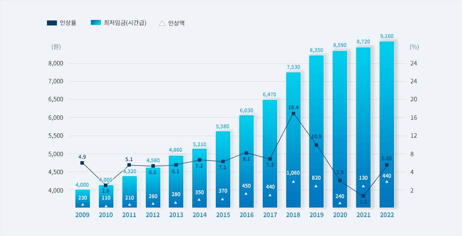 2022 최저임금 월급