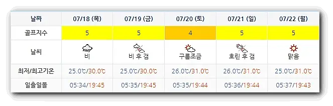 해남 파인비치cc 날씨 0715 (실시간 정보는 아래 이미지 클릭요~!)