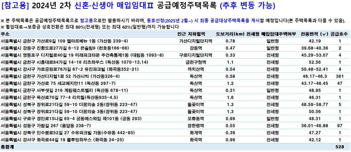 SH 2024년 2차 신혼 신생아 매입임대주택II 공급주택