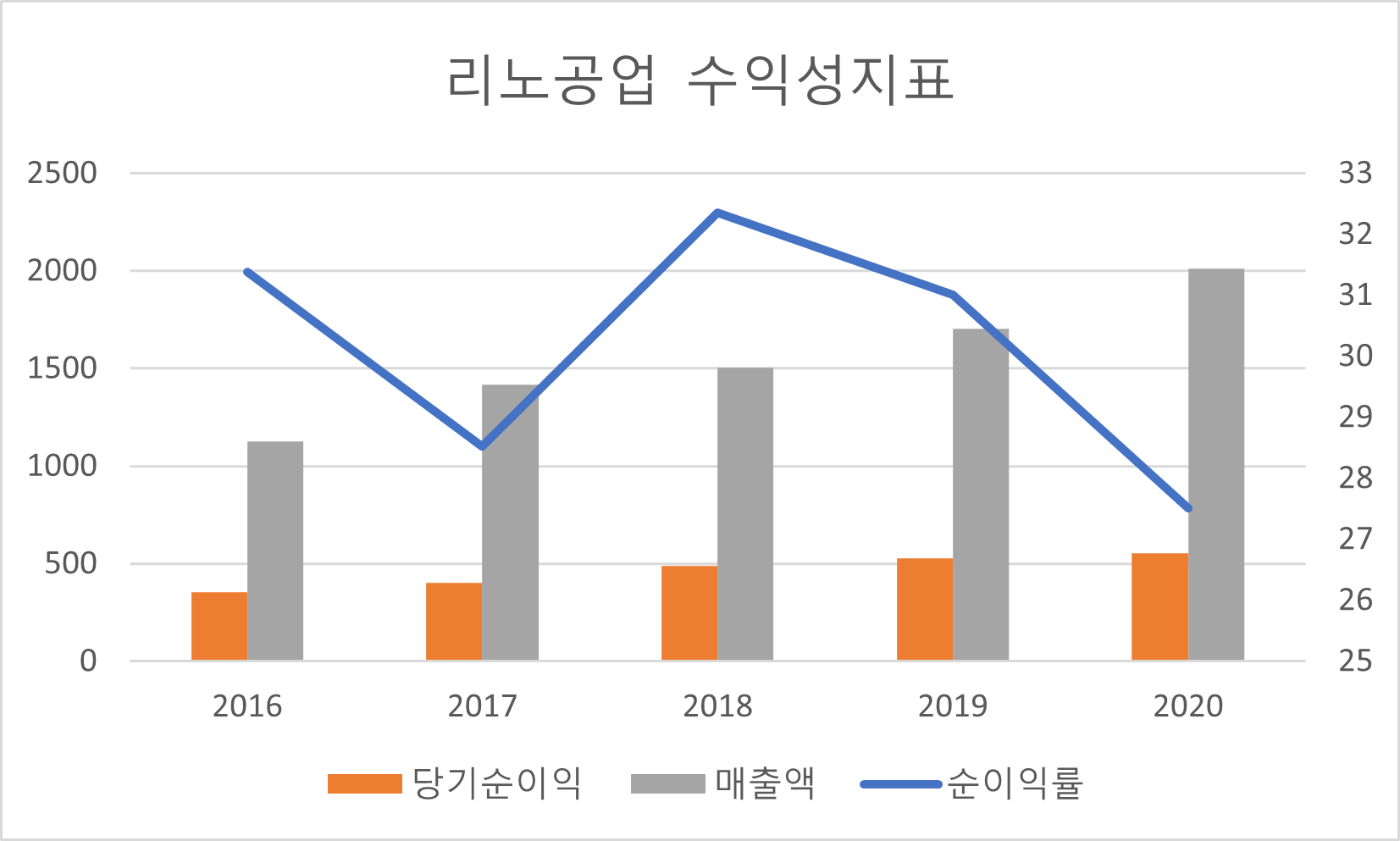 리노공업 수익성지표