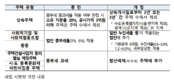  상속주택, 최대 3년 종부세 주택 수에서 제외…세법시행령 공포_기획재정부